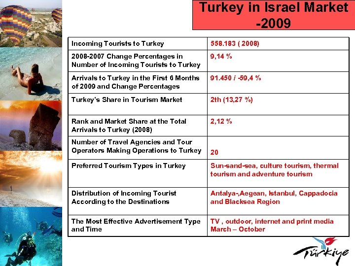 Turkey in Israel Market -2009 Incoming Tourists to Turkey 558. 183 ( 2008) 2008