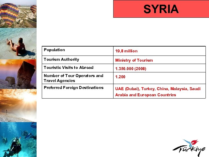 SYRIA Population 19, 8 million Tourism Authority Ministry of Tourism Touristic Visits to Abroad