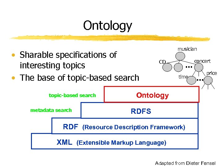 Ontology • Sharable specifications of interesting topics • The base of topic-based search metadata