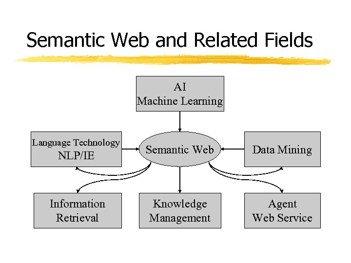 Semantic Web and Related Fields AI Machine Learning Language Technology NLP/IE Information Retrieval Semantic