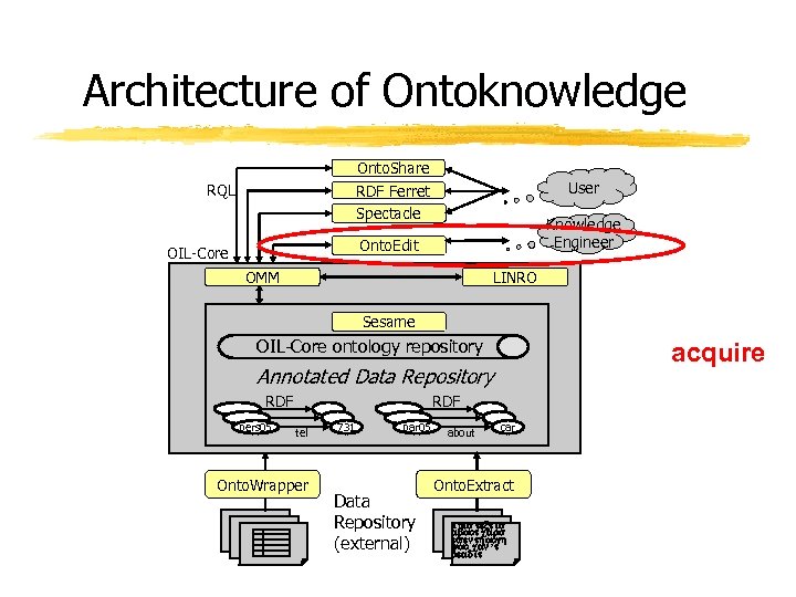 Architecture of Ontoknowledge Onto. Share RDF Ferret Spectacle RQL User Knowledge Engineer Onto. Edit