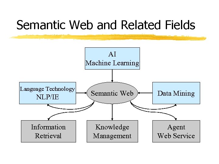 Semantic Web and Related Fields AI Machine Learning Language Technology NLP/IE Information Retrieval Semantic