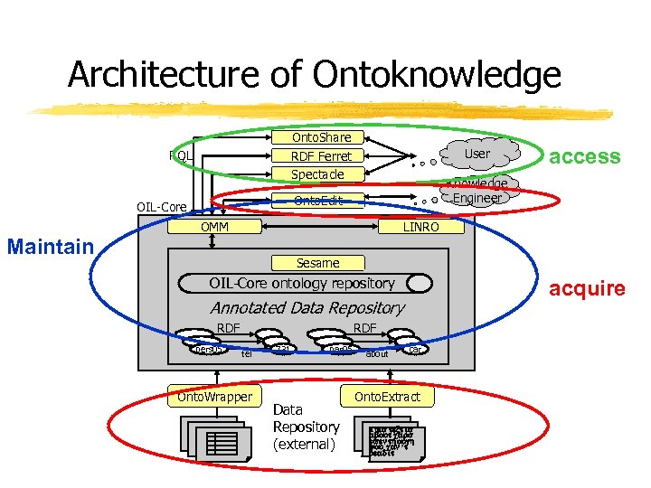 Architecture of Ontoknowledge Onto. Share RDF Ferret Spectacle RQL User Knowledge Engineer Onto. Edit