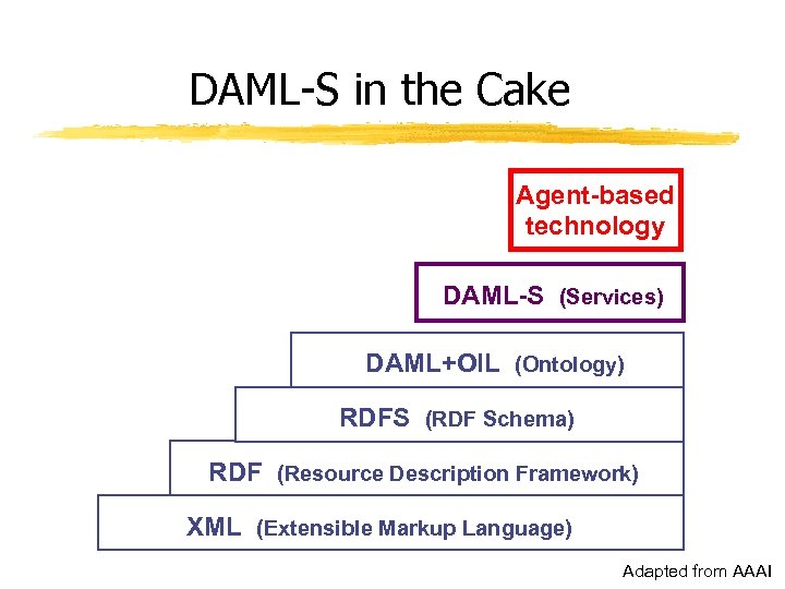 DAML-S in the Cake Agent-based technology DAML-S (Services) DAML+OIL (Ontology) RDFS (RDF Schema) RDF