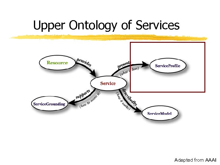 Upper Ontology of Services Adapted from AAAI 