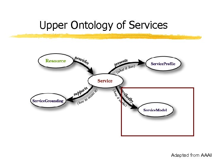 Upper Ontology of Services Adapted from AAAI 
