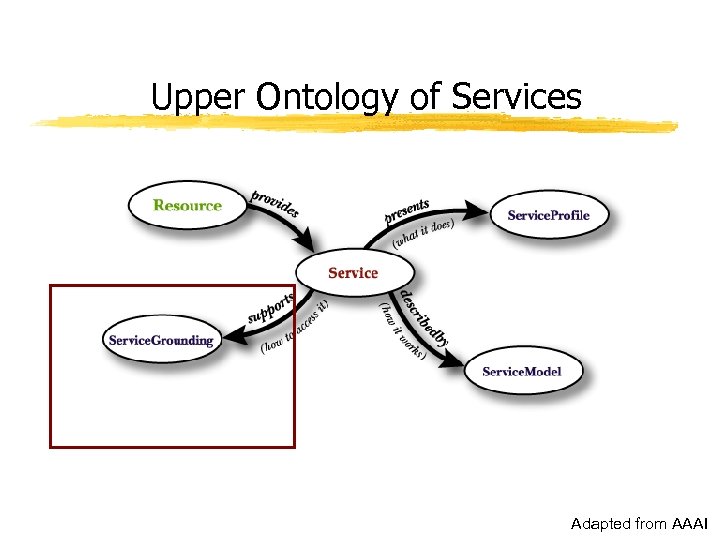 Upper Ontology of Services Adapted from AAAI 