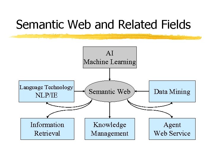 Semantic Web and Related Fields AI Machine Learning Language Technology NLP/IE Information Retrieval Semantic