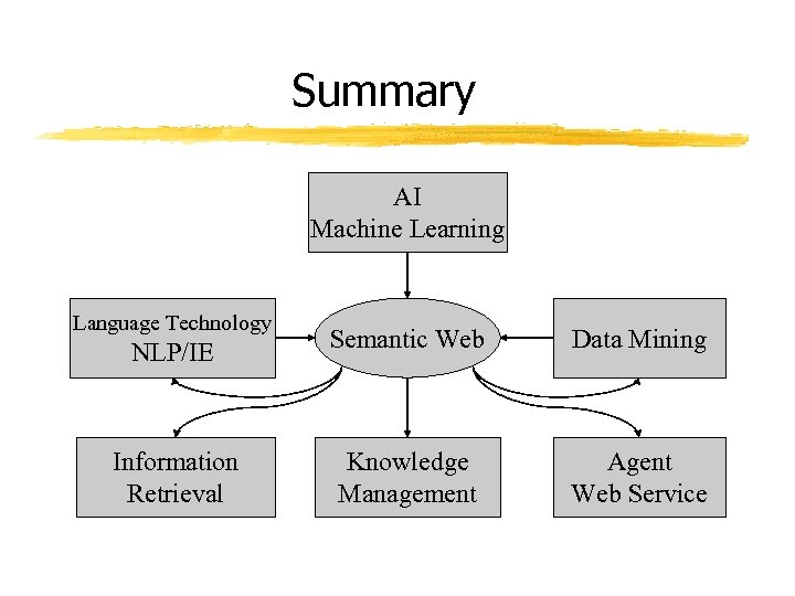 Summary AI Machine Learning Language Technology NLP/IE Information Retrieval Semantic Web Data Mining Knowledge