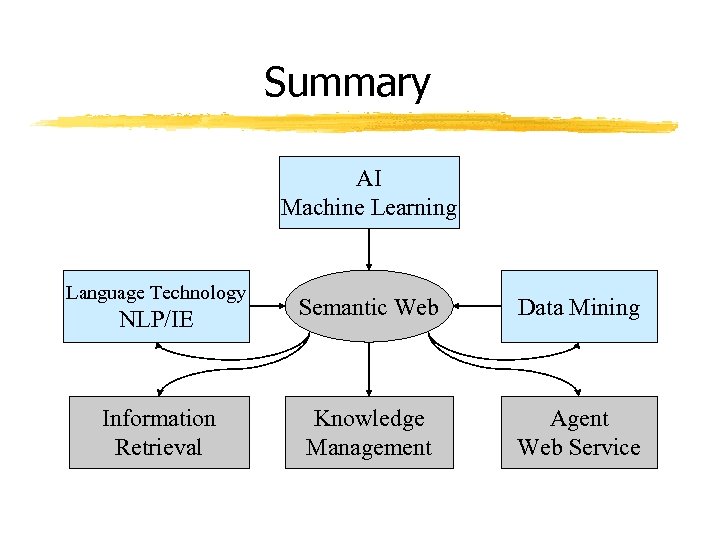 Summary AI Machine Learning Language Technology NLP/IE Information Retrieval Semantic Web Data Mining Knowledge