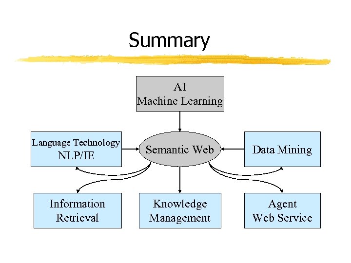Summary AI Machine Learning Language Technology NLP/IE Information Retrieval Semantic Web Data Mining Knowledge