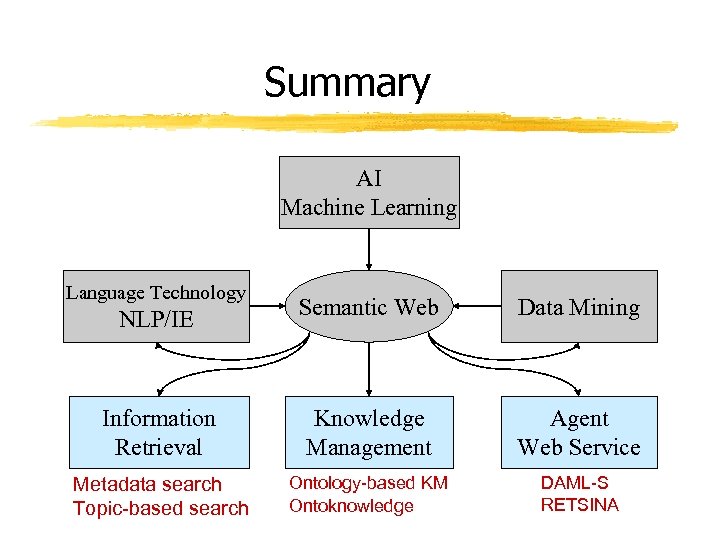 Summary AI Machine Learning Language Technology Semantic Web Data Mining Information Retrieval Knowledge Management