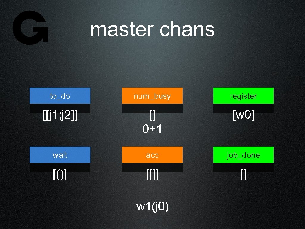 master chans to_do num_busy register [[j 1; j 2]] [] 0+1 [w 0] wait