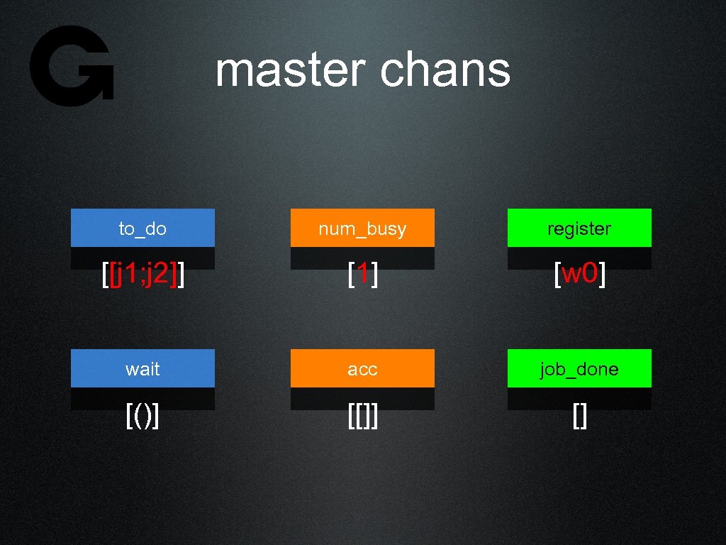 master chans to_do num_busy register [[j 1; j 2]] [1] [w 0] wait acc