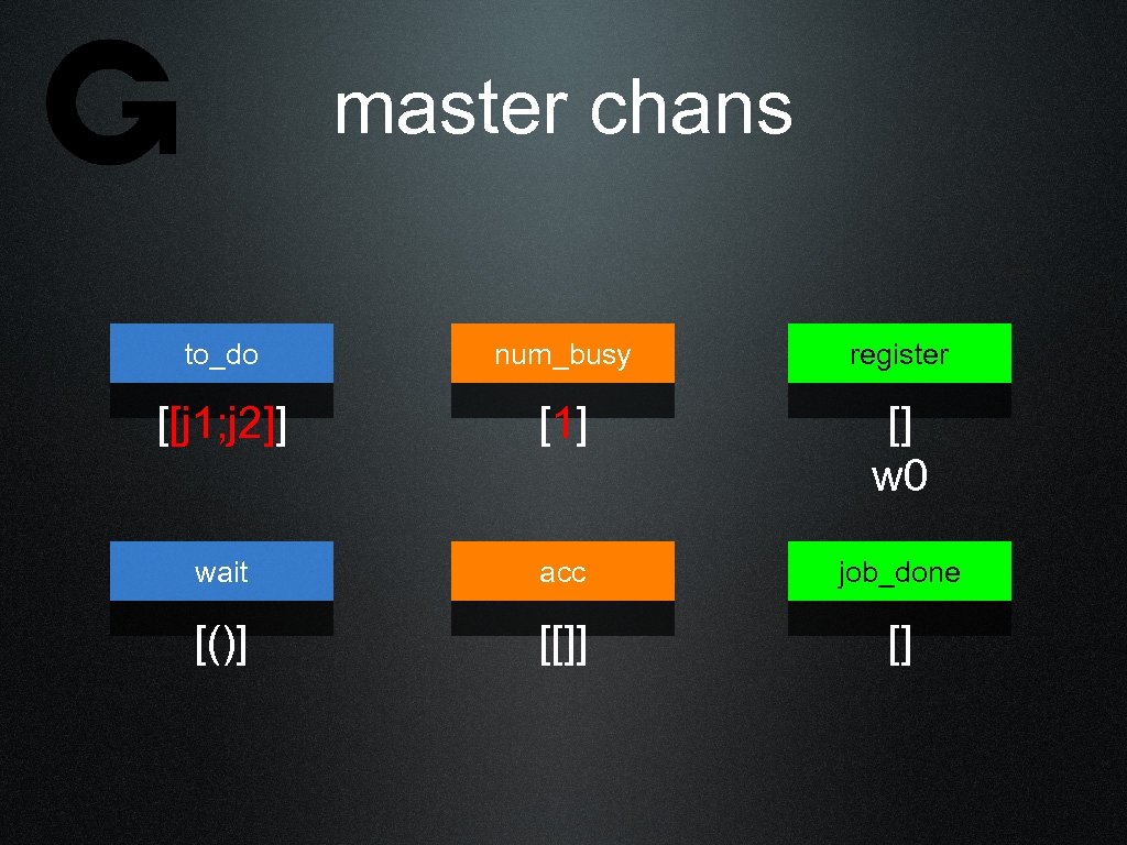 master chans to_do num_busy register [[j 1; j 2]] [1] [] w 0 wait