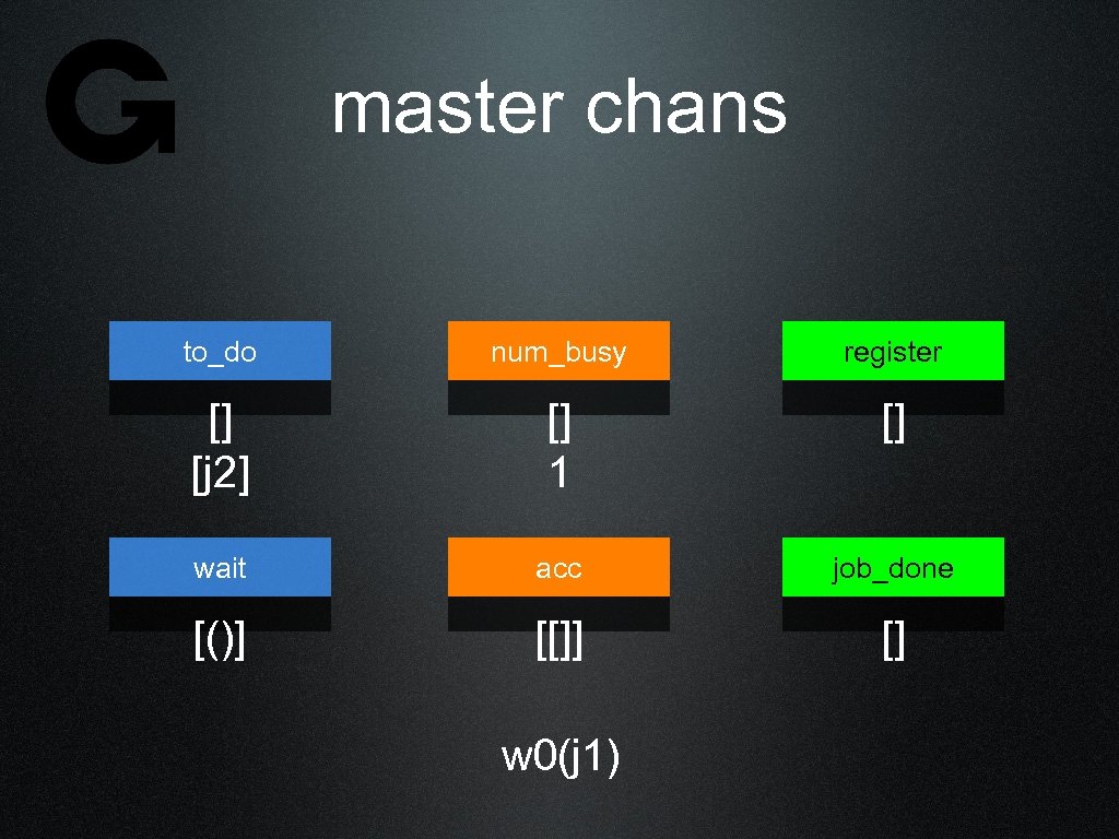 master chans to_do num_busy register [] [j 2] [] 1 [] wait acc job_done