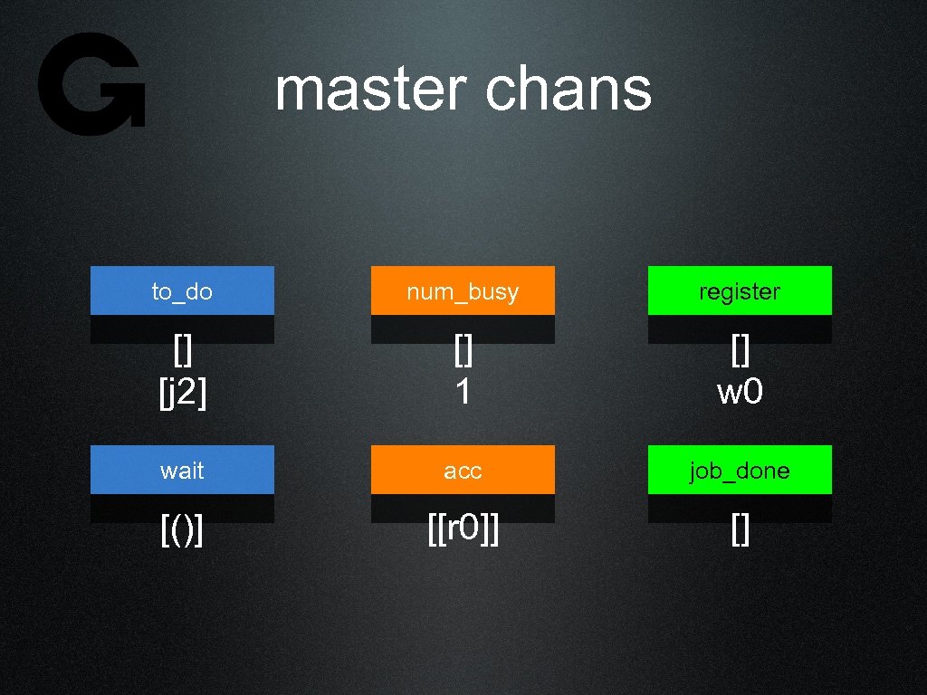 master chans to_do num_busy register [] [j 2] [] 1 [] w 0 wait