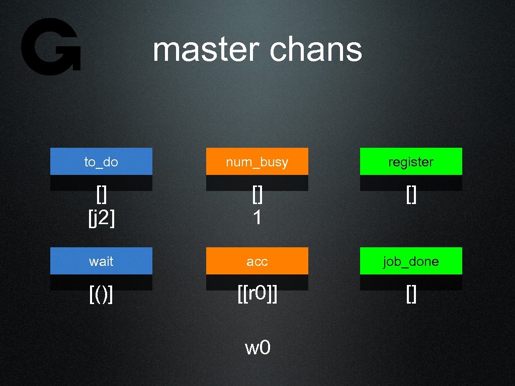 master chans to_do num_busy register [] [j 2] [] 1 [] wait acc job_done