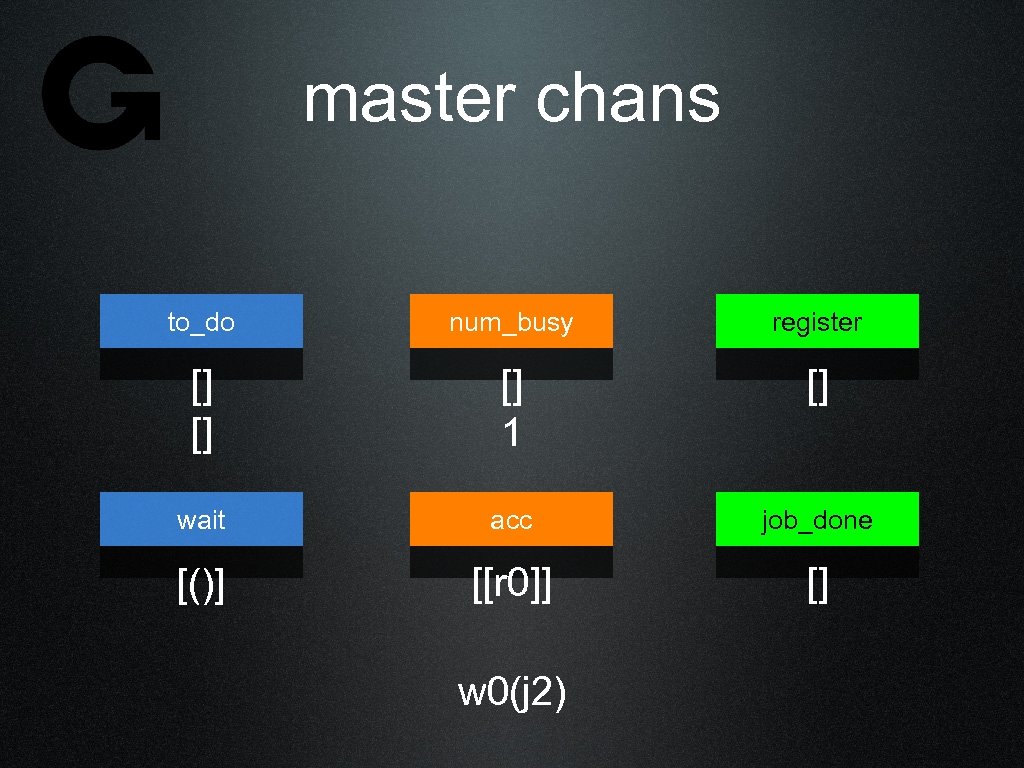 master chans to_do num_busy register [] [] [] 1 [] wait acc job_done [()]
