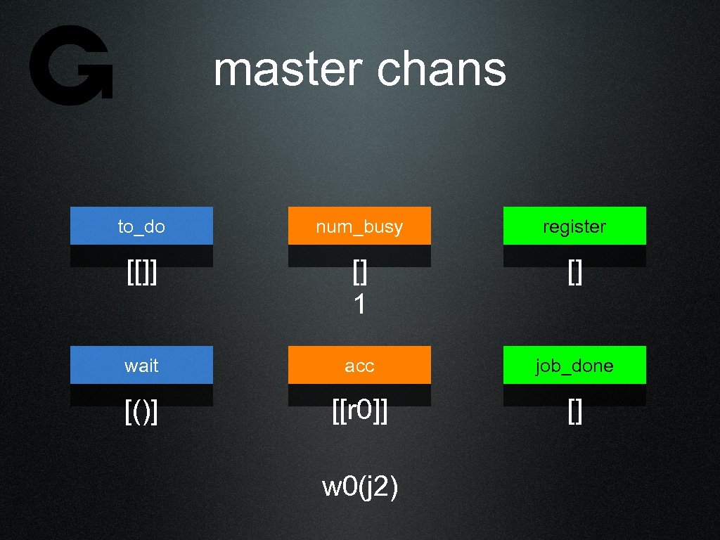 master chans to_do num_busy register [[]] [] 1 [] wait acc job_done [()] [[r