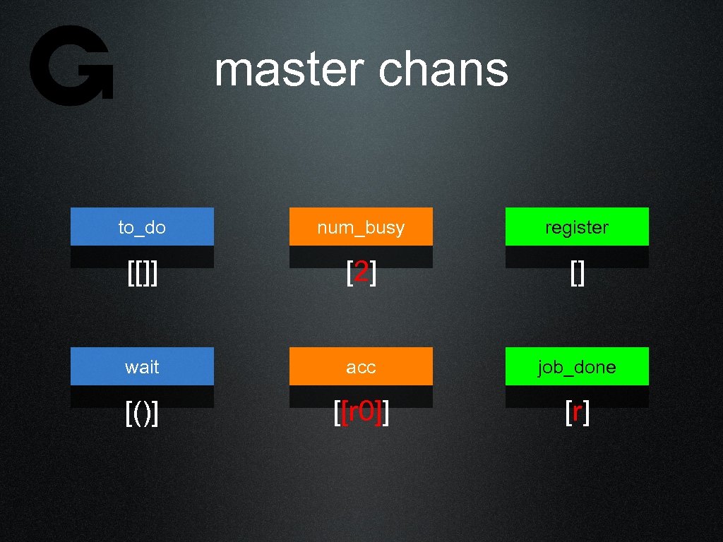 master chans to_do num_busy register [[]] [2] [] wait acc job_done [()] [[r 0]]