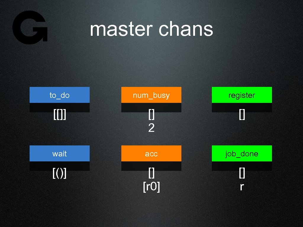 master chans to_do num_busy register [[]] [] 2 [] wait acc job_done [()] []