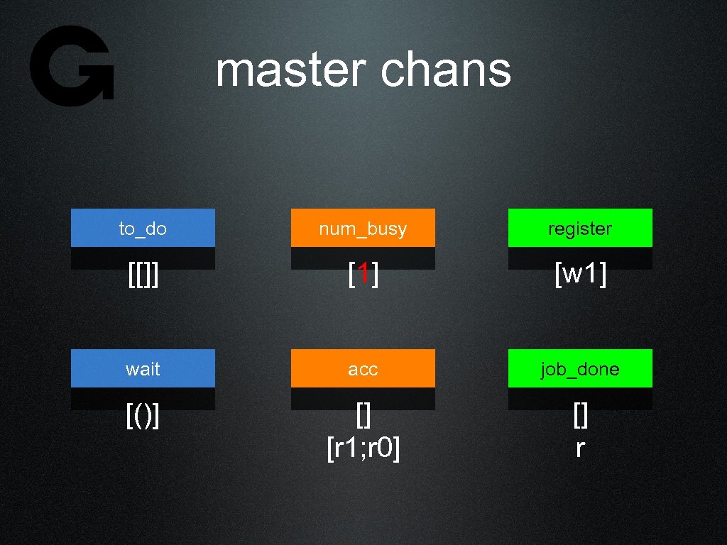 master chans to_do num_busy register [[]] [1] [w 1] wait acc job_done [()] []