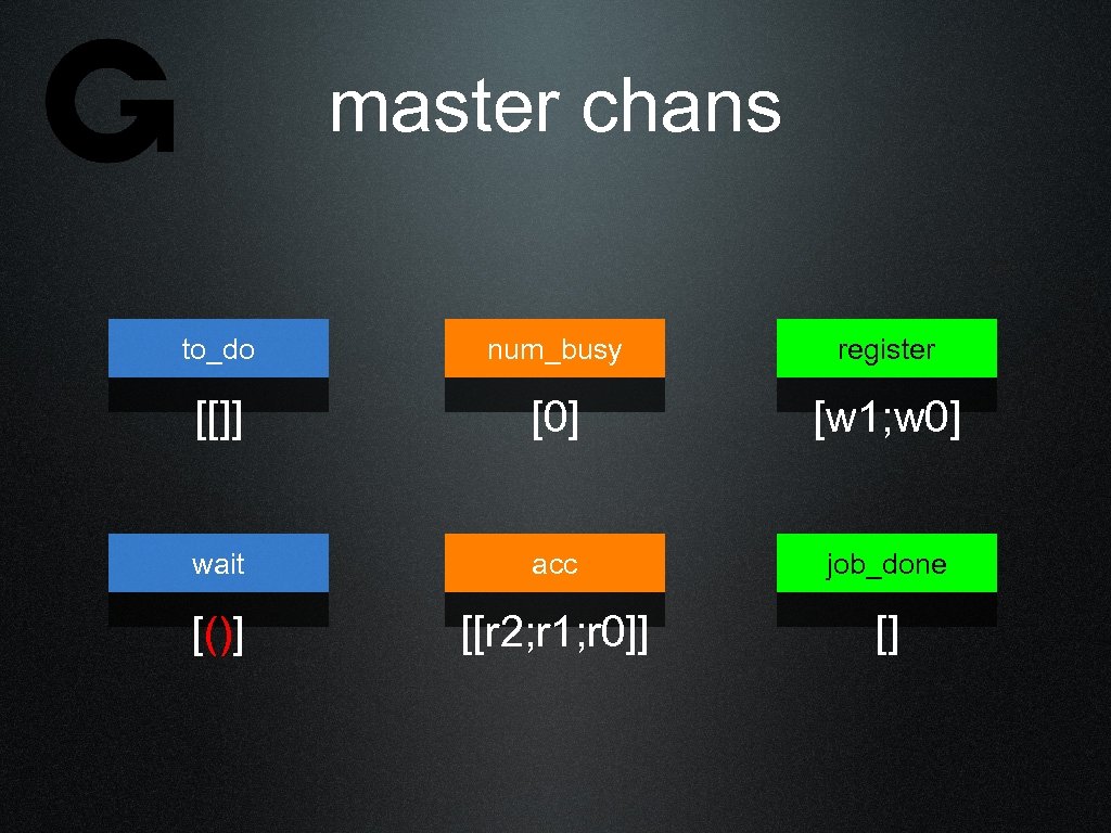 master chans to_do num_busy register [[]] [0] [w 1; w 0] wait acc job_done