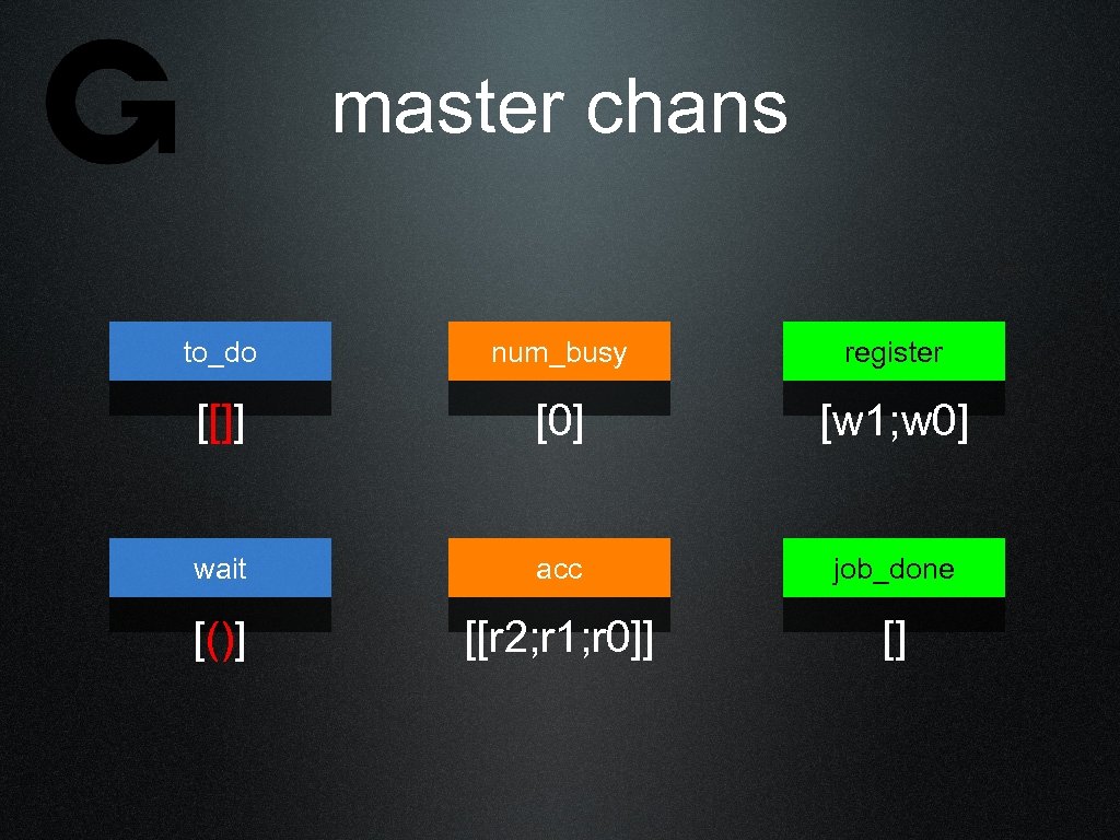 master chans to_do num_busy register [[]] [0] [w 1; w 0] wait acc job_done