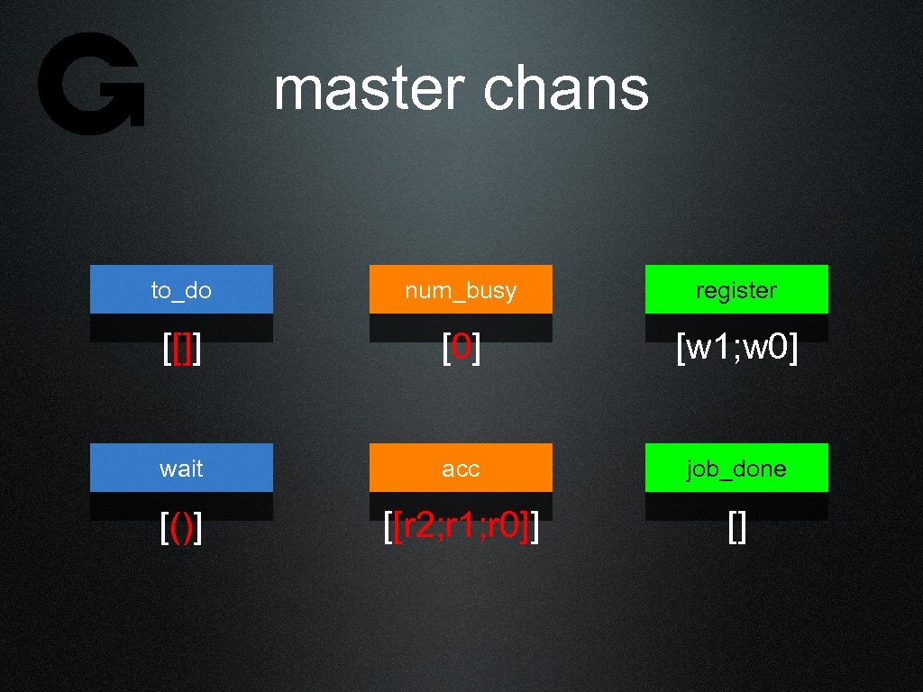 master chans to_do num_busy register [[]] [0] [w 1; w 0] wait acc job_done