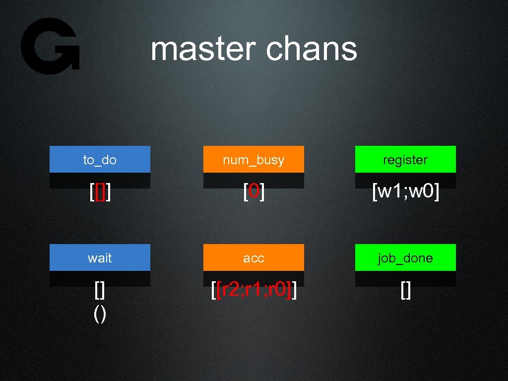 master chans to_do num_busy register [[]] [0] [w 1; w 0] wait acc job_done