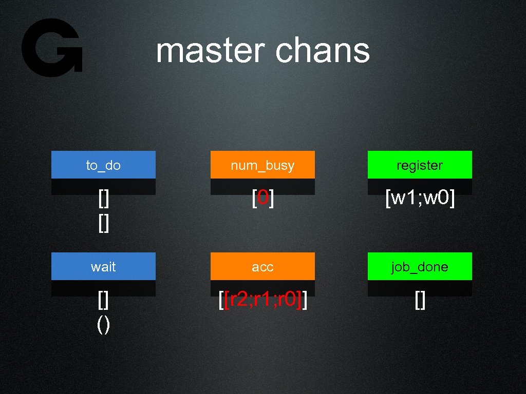 master chans to_do num_busy register [] [] [0] [w 1; w 0] wait acc