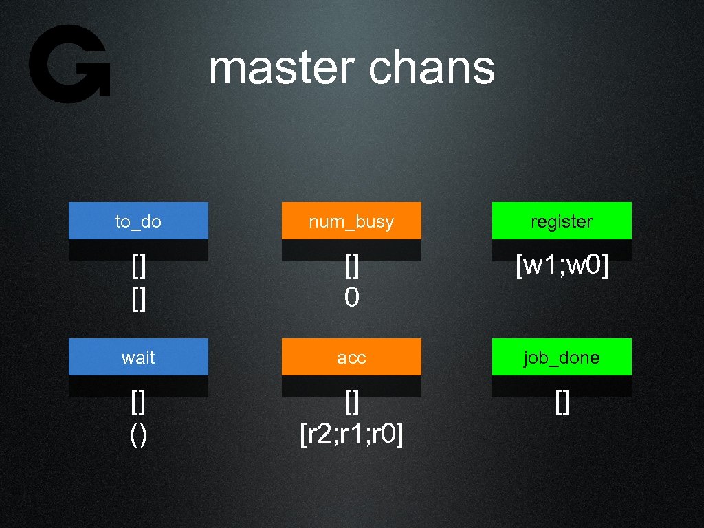 master chans to_do num_busy register [] [] [] 0 [w 1; w 0] wait