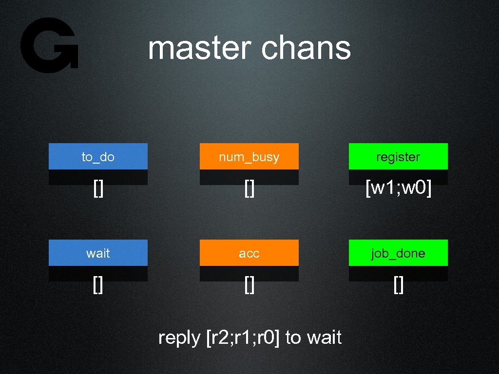 master chans to_do num_busy register [] [] [w 1; w 0] wait acc job_done