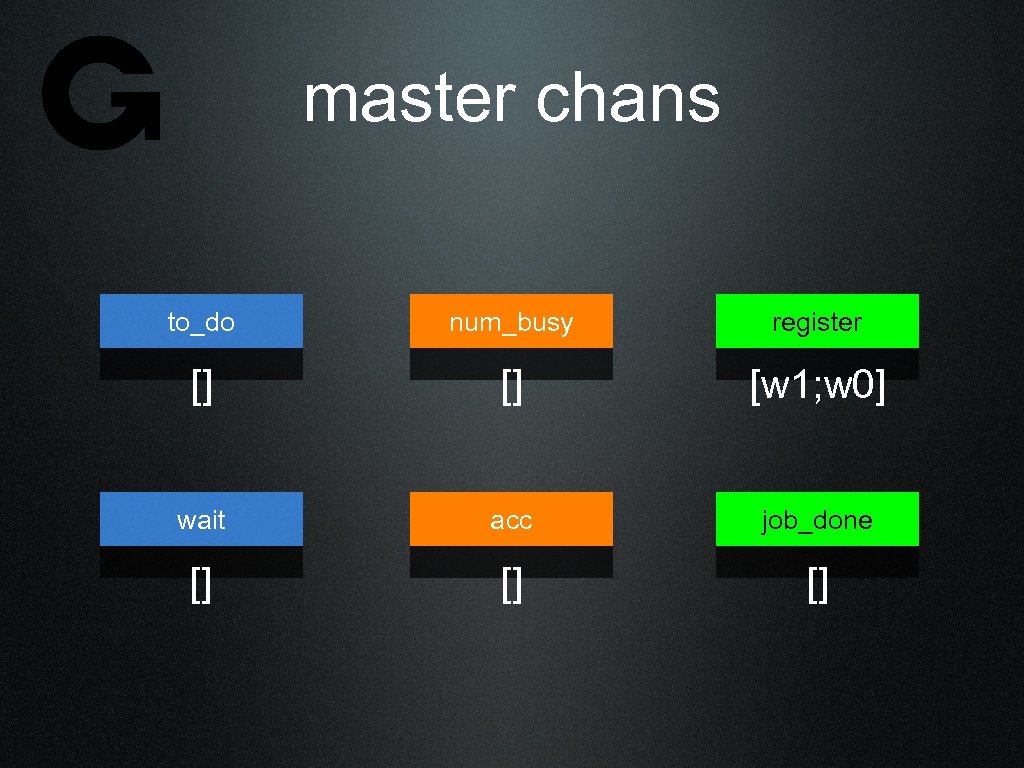 master chans to_do num_busy register [] [] [w 1; w 0] wait acc job_done