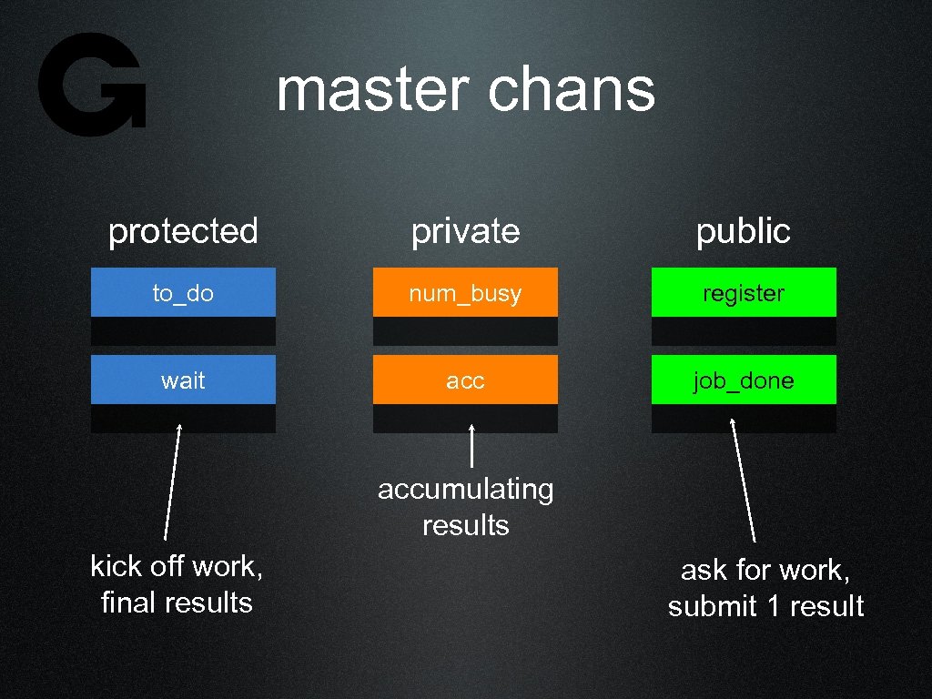 master chans protected private public to_do num_busy register wait acc job_done accumulating results kick