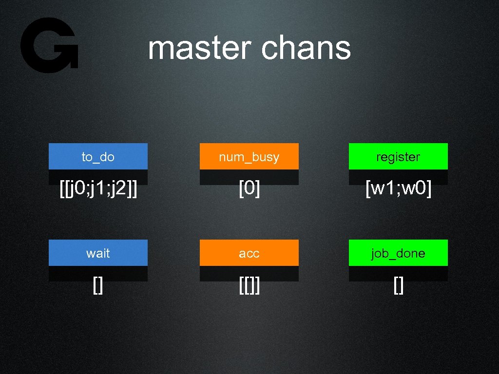 master chans to_do num_busy register [[j 0; j 1; j 2]] [0] [w 1;