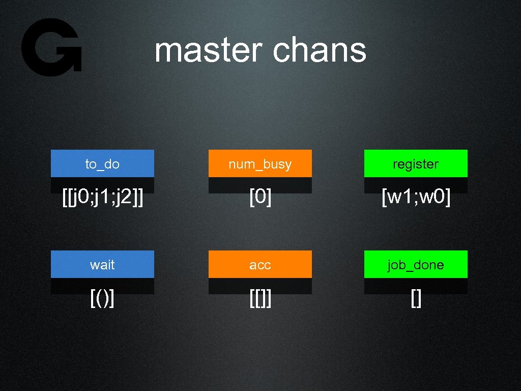 master chans to_do num_busy register [[j 0; j 1; j 2]] [0] [w 1;