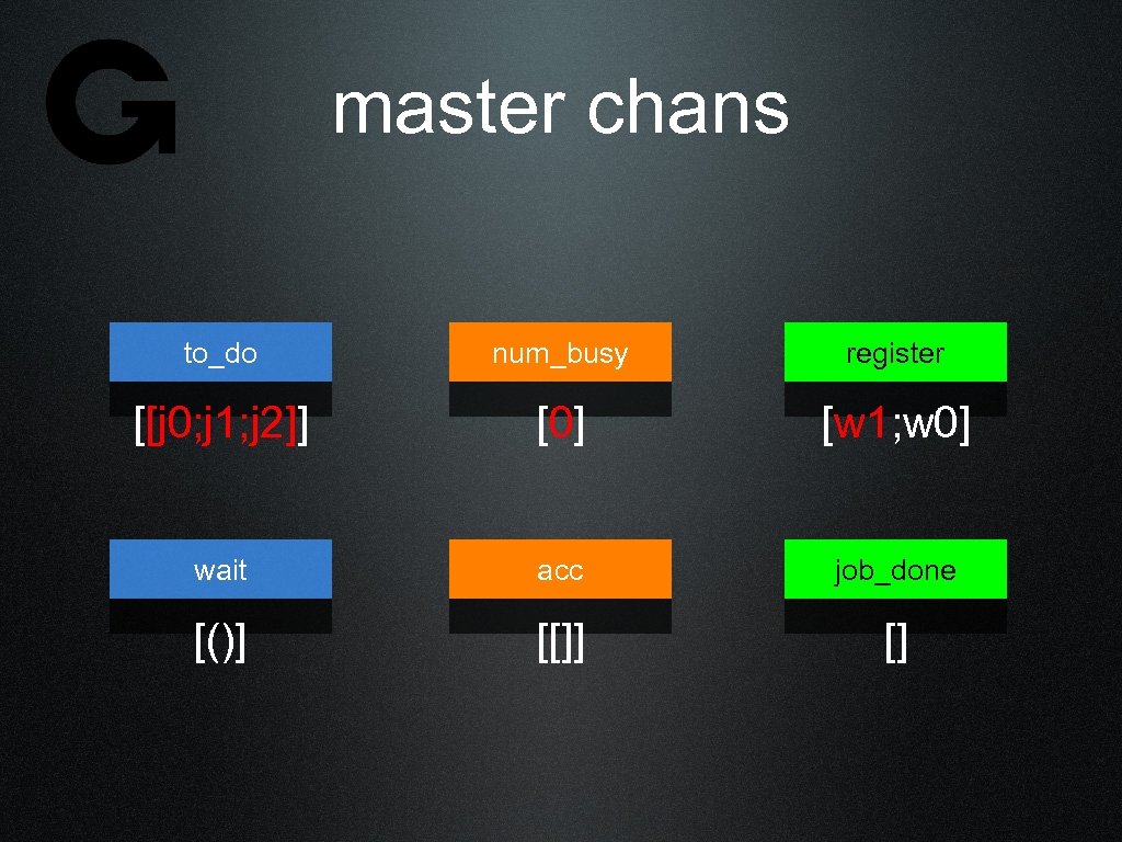 master chans to_do num_busy register [[j 0; j 1; j 2]] [0] [w 1;