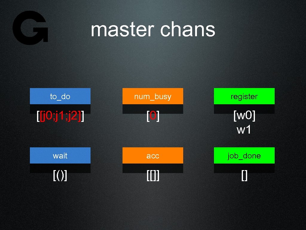 master chans to_do num_busy register [[j 0; j 1; j 2]] [0] [w 0]