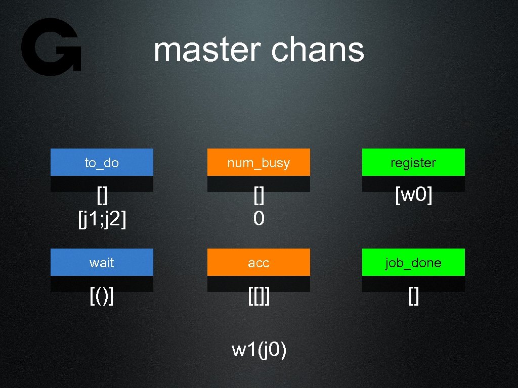 master chans to_do num_busy register [] [j 1; j 2] [] 0 [w 0]