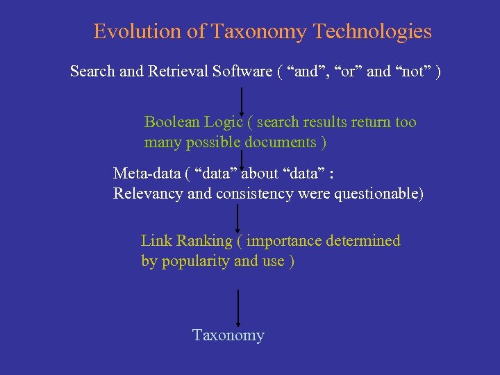Evolution of Taxonomy Technologies Search and Retrieval Software ( “and”, “or” and “not” )