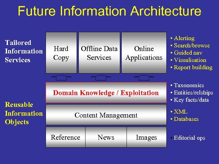 Future Information Architecture Tailored Information Services Hard Copy Offline Data Services Online Applications Domain