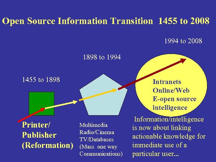 Open Source Information Transition 1455 to 2008 1994 to 2008 1898 to 1994 1455