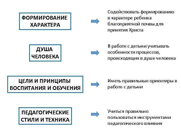ФОРМИРОВАНИЕ ХАРАКТЕРА Содействовать формированию в характере ребенка благоприятной почвы для принятия Христа ДУША ЧЕЛОВЕКА