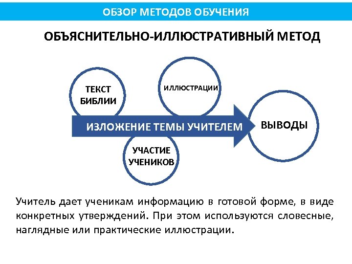 ОБЗОР МЕТОДОВ ОБУЧЕНИЯ ОБЪЯСНИТЕЛЬНО-ИЛЛЮСТРАТИВНЫЙ МЕТОД ТЕКСТ БИБЛИИ ИЛЛЮСТРАЦИИ ИЗЛОЖЕНИЕ ТЕМЫ УЧИТЕЛЕМ ВЫВОДЫ УЧАСТИЕ УЧЕНИКОВ