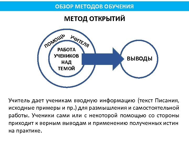ОБЗОР МЕТОДОВ ОБУЧЕНИЯ МЕТОД ОТКРЫТИЙ ЩЬ УЧИТ ЕЛ МО Я О П РАБОТА УЧЕНИКОВ