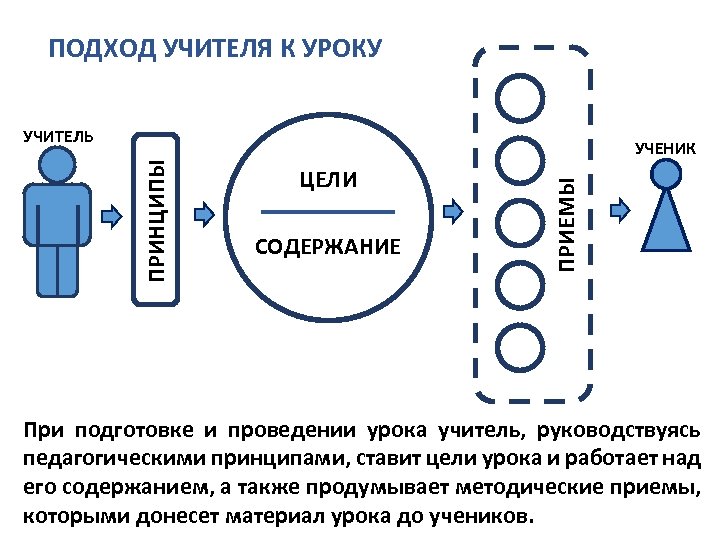 ПОДХОД УЧИТЕЛЯ К УРОКУ УЧИТЕЛЬ ЦЕЛИ СОДЕРЖАНИЕ ПРИЕМЫ ПРИНЦИПЫ УЧЕНИК При подготовке и проведении