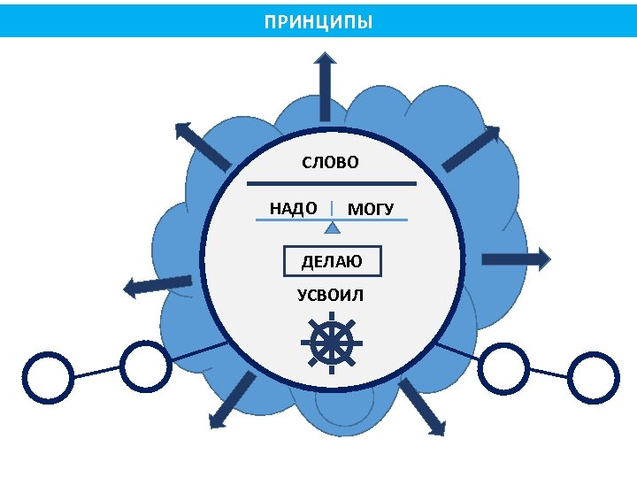 ПРИНЦИПЫ СЛОВО НАДО МОГУ ДЕЛАЮ УСВОИЛ 