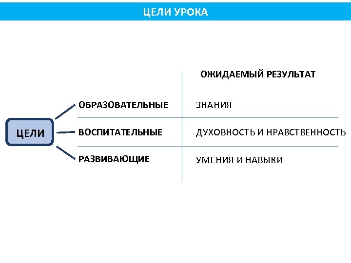 ЦЕЛИ УРОКА ОЖИДАЕМЫЙ РЕЗУЛЬТАТ ОБРАЗОВАТЕЛЬНЫЕ ЦЕЛИ ЗНАНИЯ ВОСПИТАТЕЛЬНЫЕ ДУХОВНОСТЬ И НРАВСТВЕННОСТЬ РАЗВИВАЮЩИЕ УМЕНИЯ И